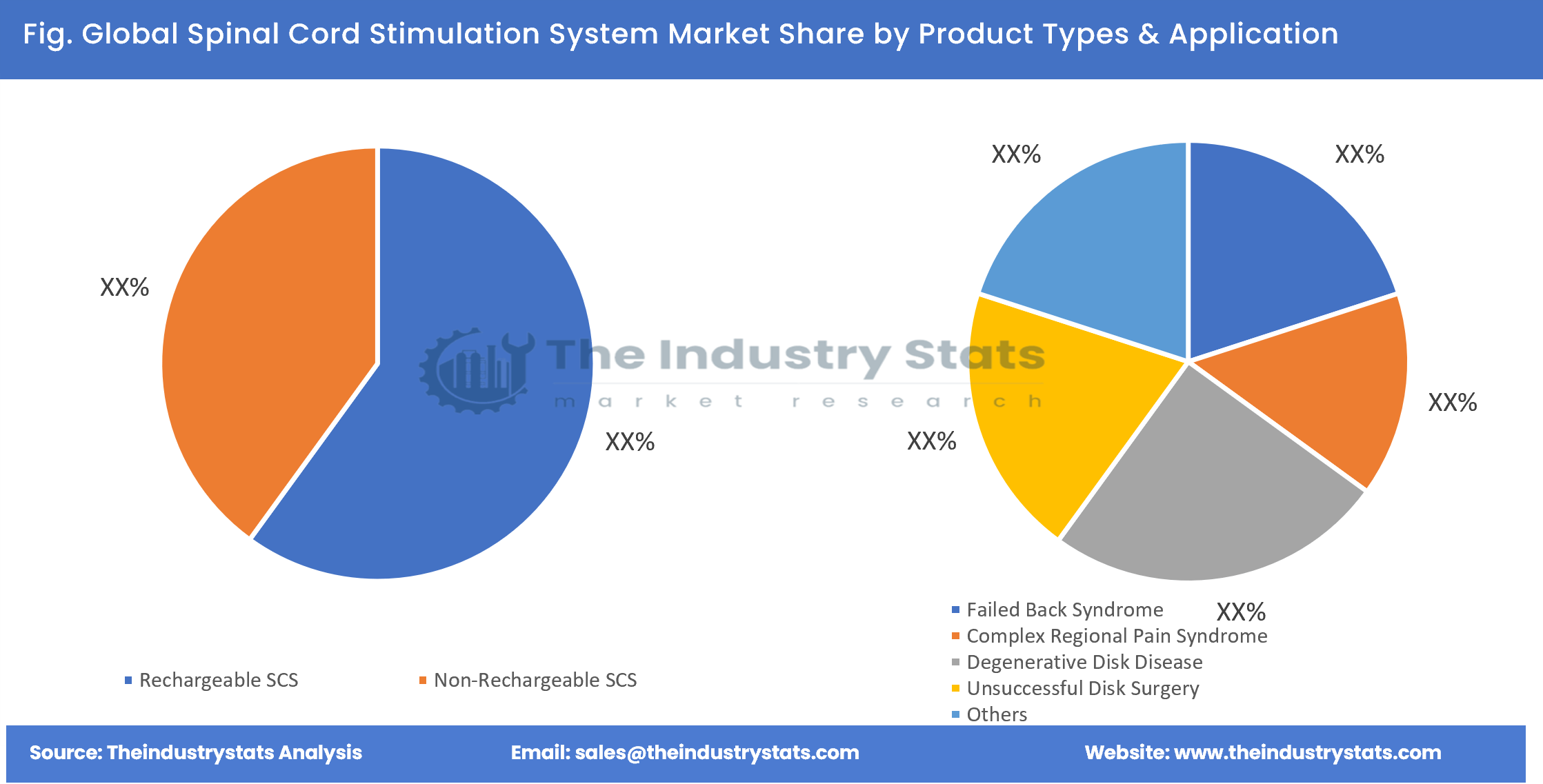 Spinal Cord Stimulation System Share by Product Types & Application